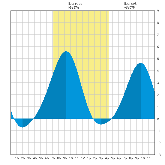 Bullock Cove tide chart for Sunday, December 25, 2022