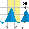 Bullock Cove tide chart for Sunday, December 25, 2022