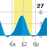 Bullock Cove tide chart for Tuesday, December 27, 2022