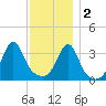 Bullock Cove tide chart for Friday, December 2, 2022
