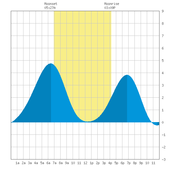 Bullock Cove tide chart for Tuesday, December 6, 2022