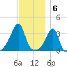 Bullock Cove tide chart for Tuesday, December 6, 2022