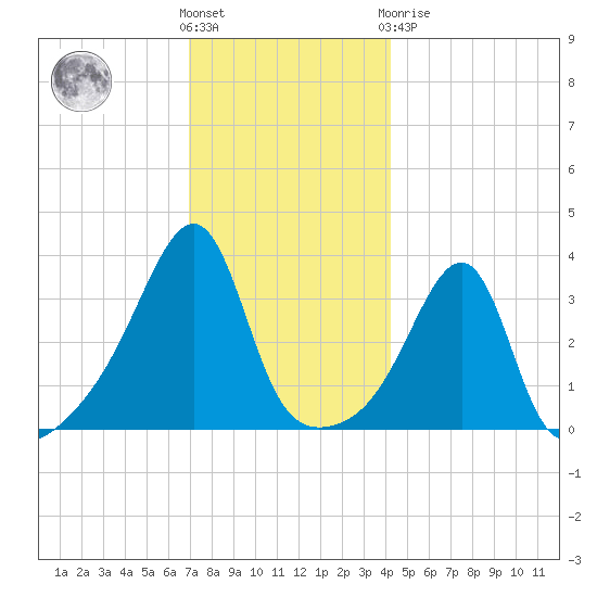 Bullock Cove tide chart for Wednesday, December 7, 2022