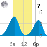Bullock Cove tide chart for Wednesday, December 7, 2022