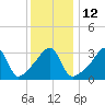 Bullock Cove tide chart for Thursday, January 12, 2023