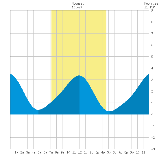 Bullock Cove tide chart for Friday, January 13, 2023