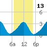Bullock Cove tide chart for Friday, January 13, 2023
