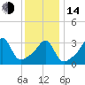Bullock Cove tide chart for Saturday, January 14, 2023