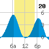 Bullock Cove tide chart for Friday, January 20, 2023