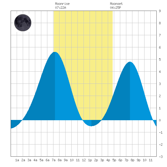 Bullock Cove tide chart for Saturday, January 21, 2023