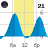 Bullock Cove tide chart for Saturday, January 21, 2023