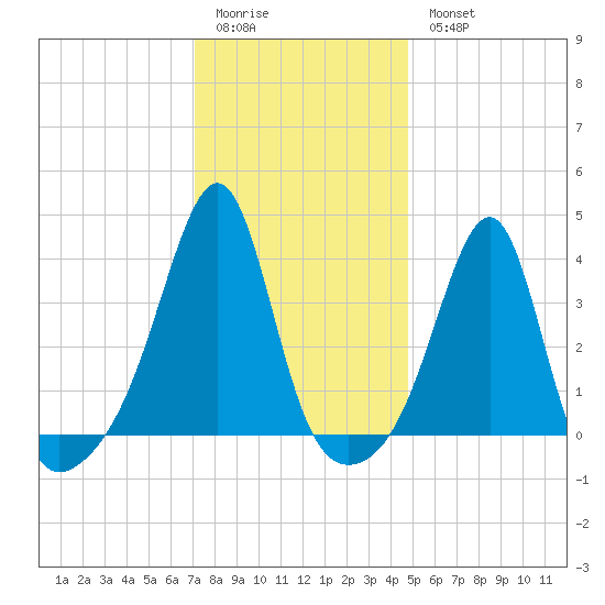 Bullock Cove tide chart for Sunday, January 22, 2023