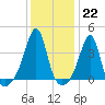 Bullock Cove tide chart for Sunday, January 22, 2023