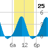 Bullock Cove tide chart for Wednesday, January 25, 2023