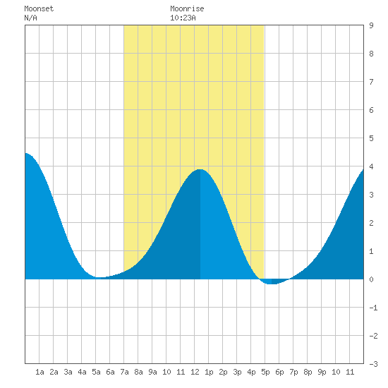 Bullock Cove tide chart for Friday, January 27, 2023