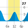 Bullock Cove tide chart for Friday, January 27, 2023