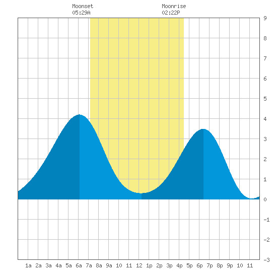 Bullock Cove tide chart for Wednesday, January 4, 2023