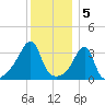 Bullock Cove tide chart for Thursday, January 5, 2023