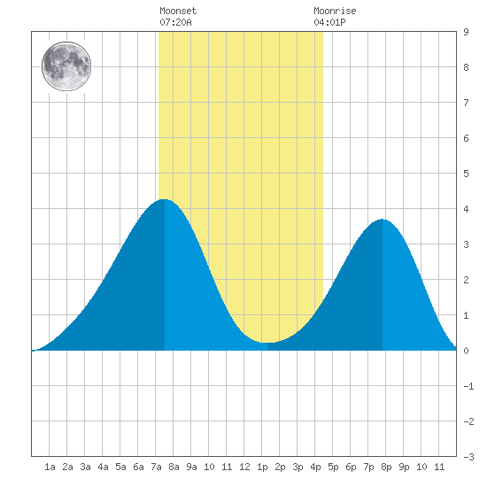 Bullock Cove tide chart for Friday, January 6, 2023