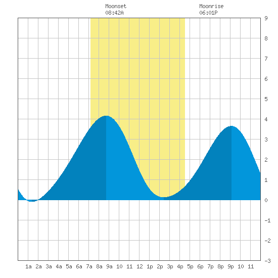Bullock Cove tide chart for Sunday, January 8, 2023