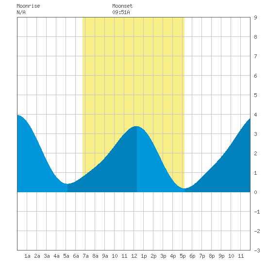 Bullock Cove tide chart for Sunday, February 12, 2023