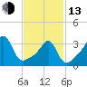 Bullock Cove tide chart for Monday, February 13, 2023