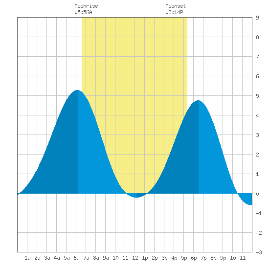 Bullock Cove tide chart for Saturday, February 18, 2023
