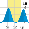 Bullock Cove tide chart for Sunday, February 19, 2023