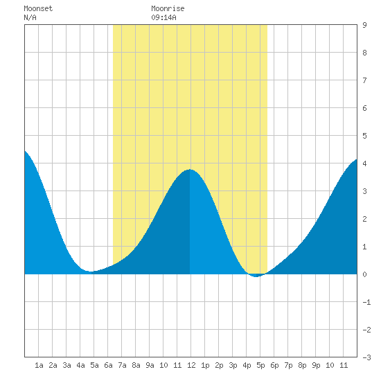 Bullock Cove tide chart for Saturday, February 25, 2023