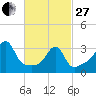 Bullock Cove tide chart for Monday, February 27, 2023