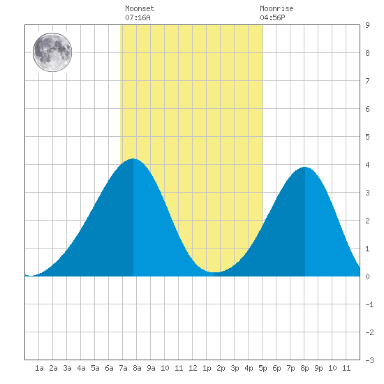 Bullock Cove tide chart for Sunday, February 5, 2023