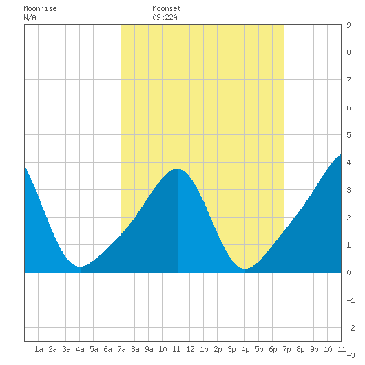 Bullock Cove tide chart for Sunday, March 12, 2023