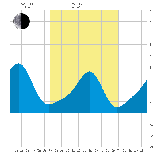 Bullock Cove tide chart for Tuesday, March 14, 2023