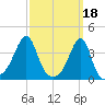 Bullock Cove tide chart for Saturday, March 18, 2023