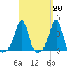 Bullock Cove tide chart for Monday, March 20, 2023