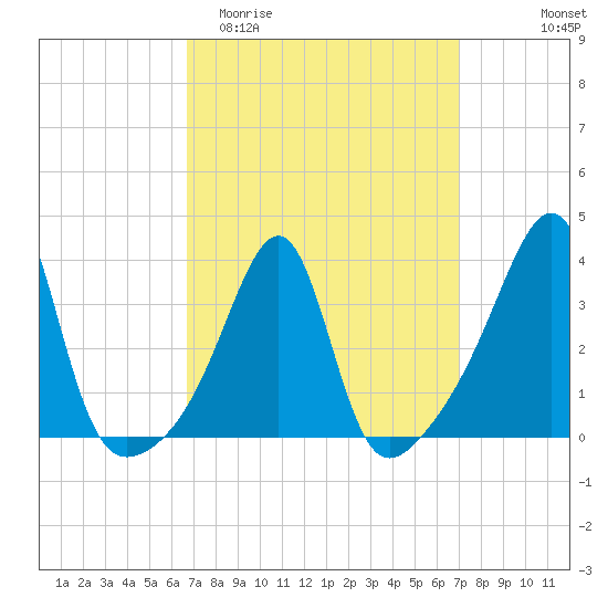 Bullock Cove tide chart for Friday, March 24, 2023