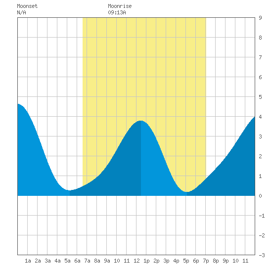 Bullock Cove tide chart for Sunday, March 26, 2023