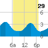 Bullock Cove tide chart for Wednesday, March 29, 2023
