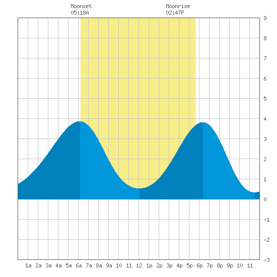 Bullock Cove tide chart for Saturday, March 4, 2023