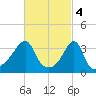 Bullock Cove tide chart for Saturday, March 4, 2023