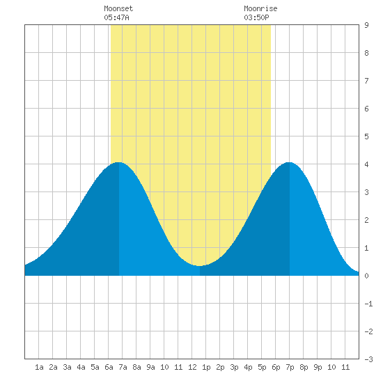 Bullock Cove tide chart for Sunday, March 5, 2023