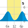 Bullock Cove tide chart for Sunday, March 5, 2023