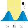 Bullock Cove tide chart for Monday, March 6, 2023
