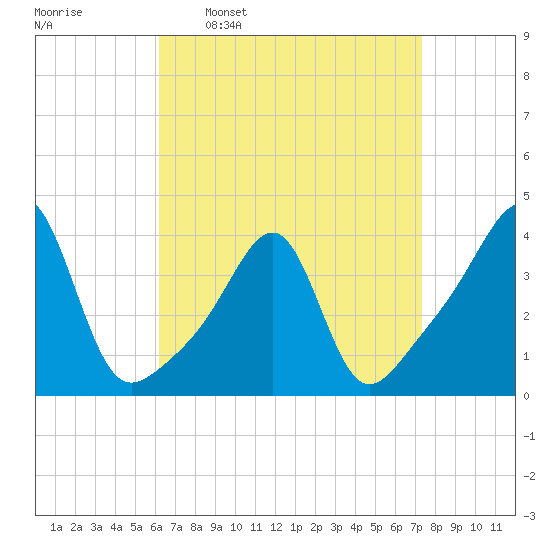 Bullock Cove tide chart for Monday, April 10, 2023