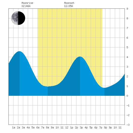 Bullock Cove tide chart for Thursday, April 13, 2023
