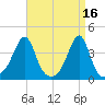 Bullock Cove tide chart for Sunday, April 16, 2023