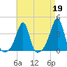 Bullock Cove tide chart for Wednesday, April 19, 2023
