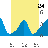 Bullock Cove tide chart for Monday, April 24, 2023