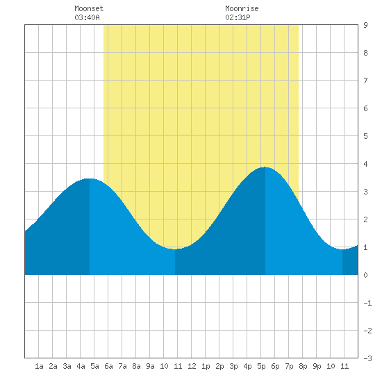 Bullock Cove tide chart for Sunday, April 30, 2023