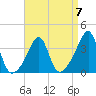 Bullock Cove tide chart for Friday, April 7, 2023